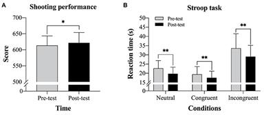 The Effects of Mindfulness-Based Intervention on Shooting Performance and Cognitive Functions in Archers